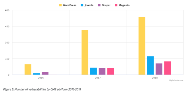 Joomla! vs. WorPress - bezpečnost