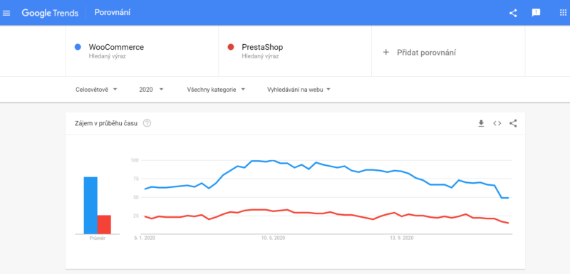 WooCommerce vs. PrestaShop - hledanost na Googlu