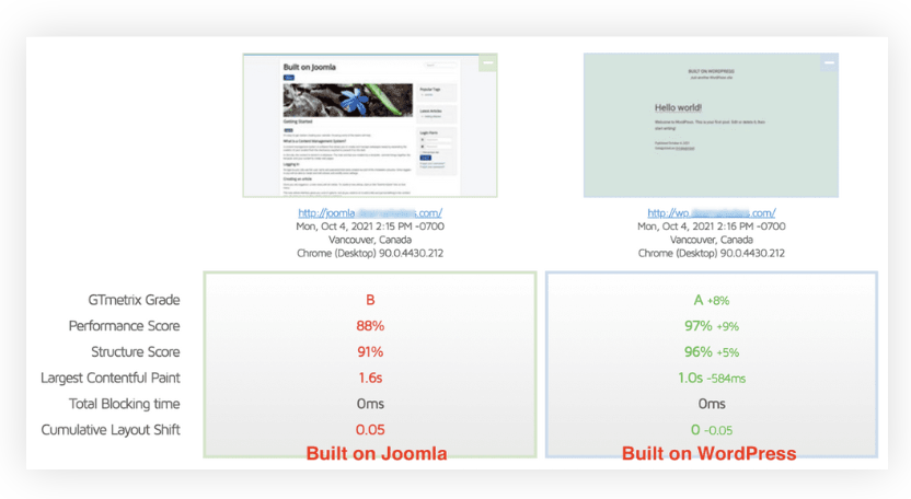 WordPress vs. Joomla - výkon